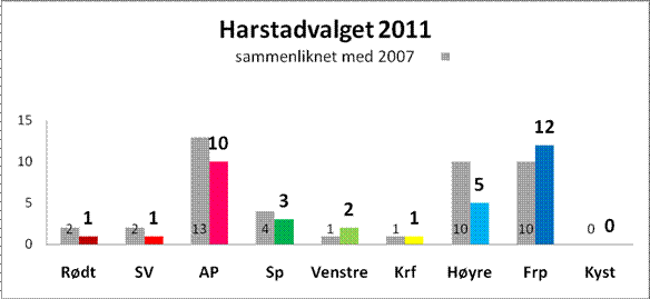 Valg_2011_mandater